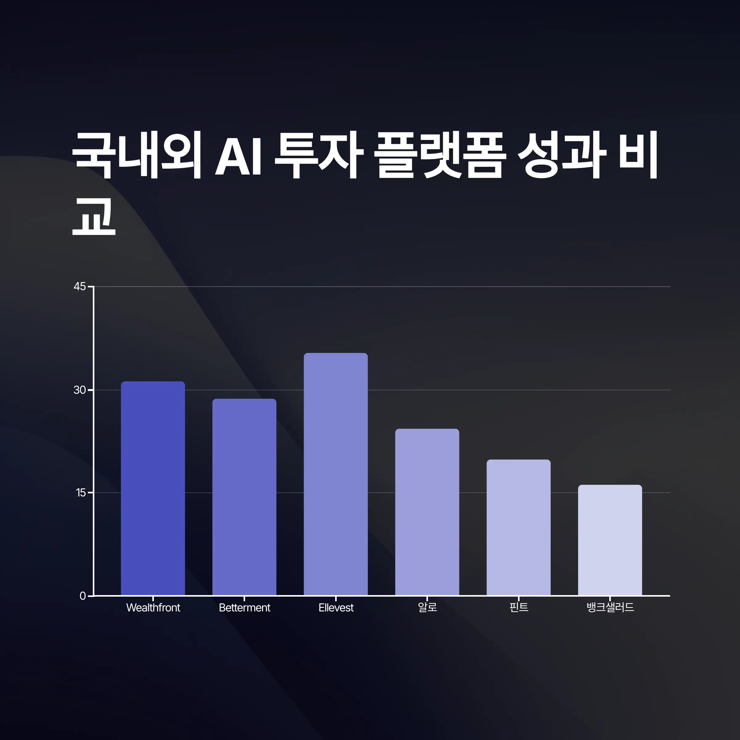 AI 투자 플랫폼 비교