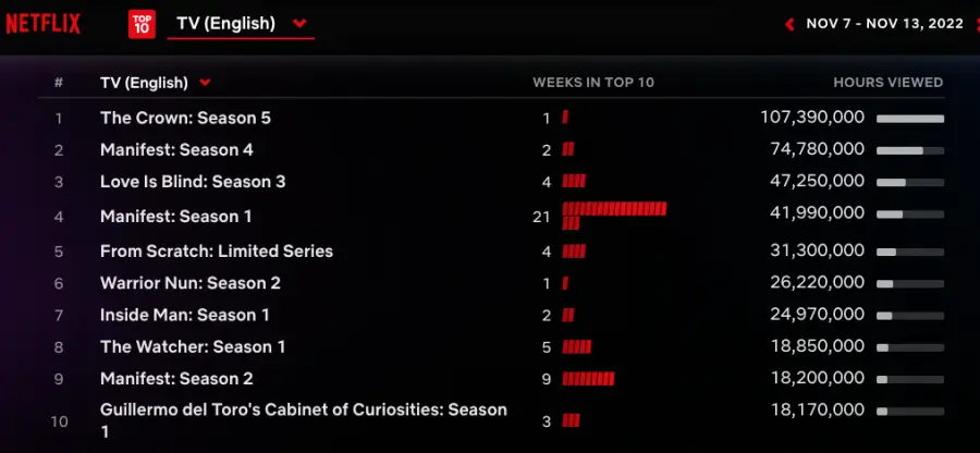 11월 2주차 넷플릭스 영어권 드라마 인기순위