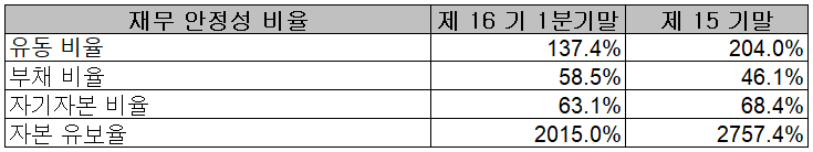 PI첨단소재 - 재무 안정성 비율