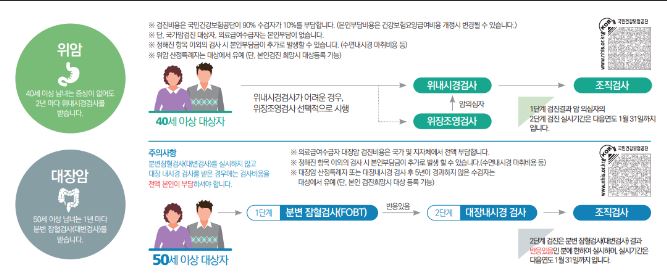 2025 건강검진 대상자 조회 및 검진항목, 검진기관 찾기 방법 안내
