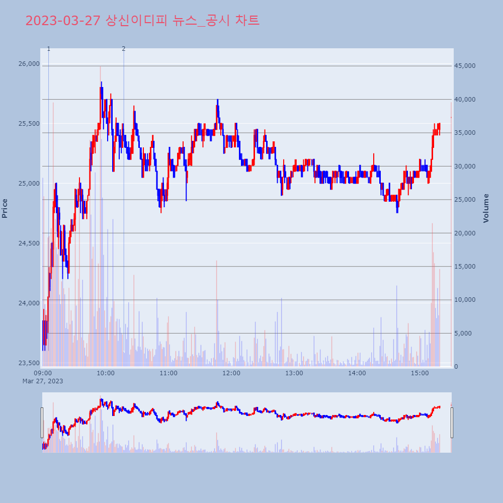 상신이디피_뉴스공시차트