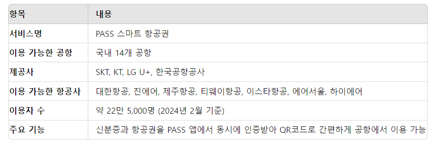 PASS 스마트 항공권 이용방법