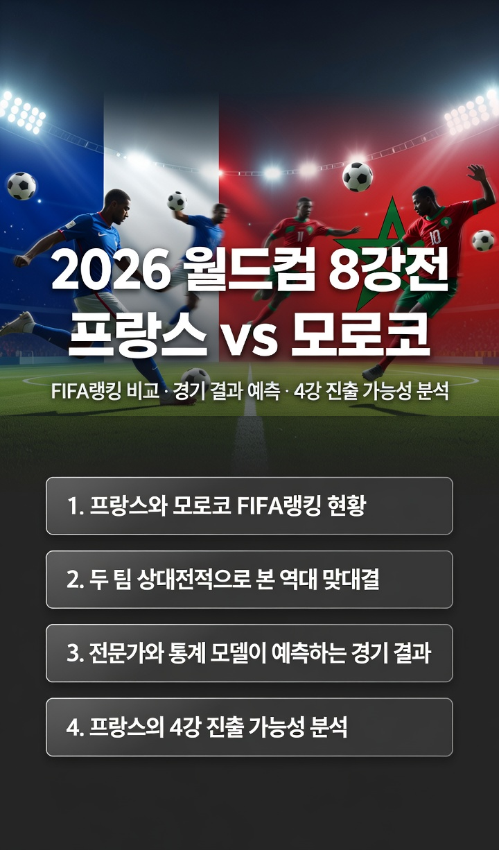 2026 월드컵 8강전 프랑스, 모로코 피파랭킹, 역대 전적, 경기 결과 예측 및 프랑스 4강 진출 가능성 분석