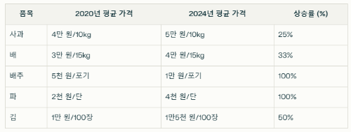 '기후변화 최전선'에 놓인 농수산물, 가격 급등으로 앙갚음?