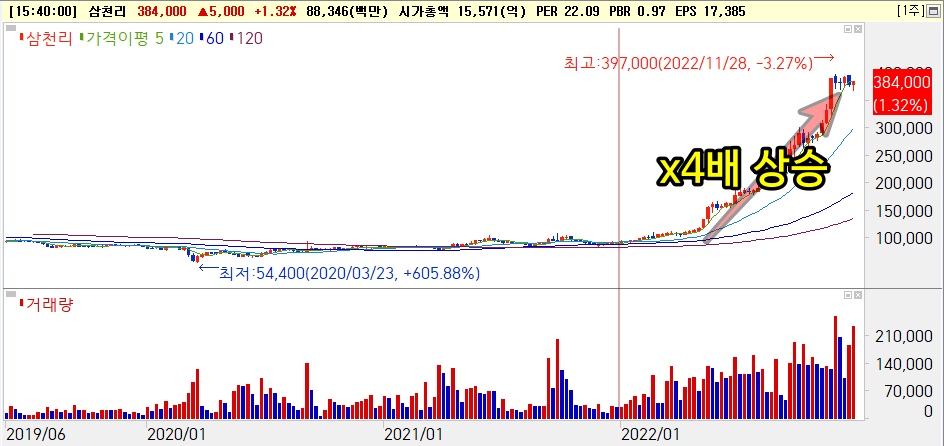 삼천리 주가 2022년 들어 4배 상승 [출처: 미래에셋증권 HTS]