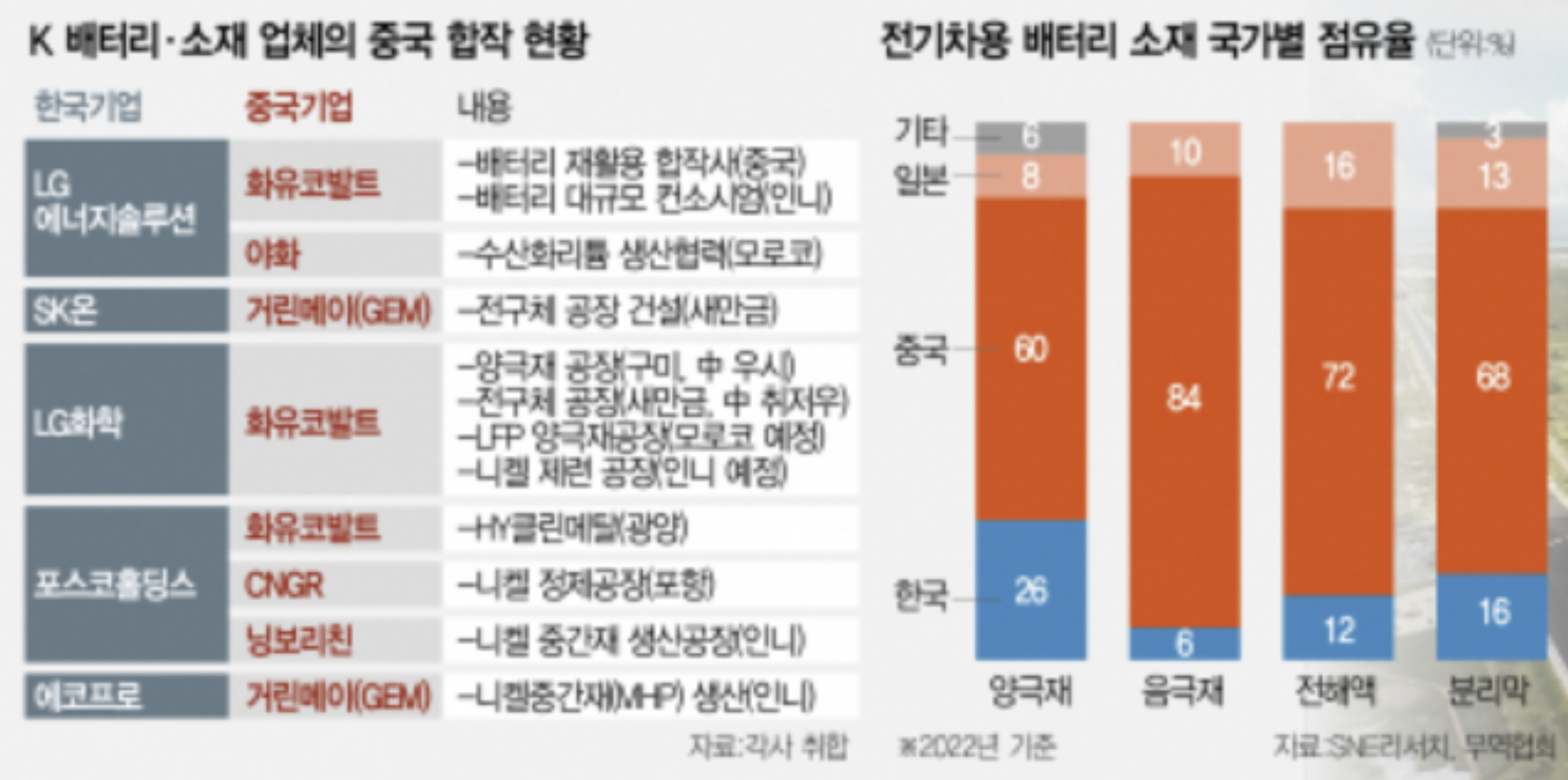 K 배터리 소재 업체의 중국 합작 현황