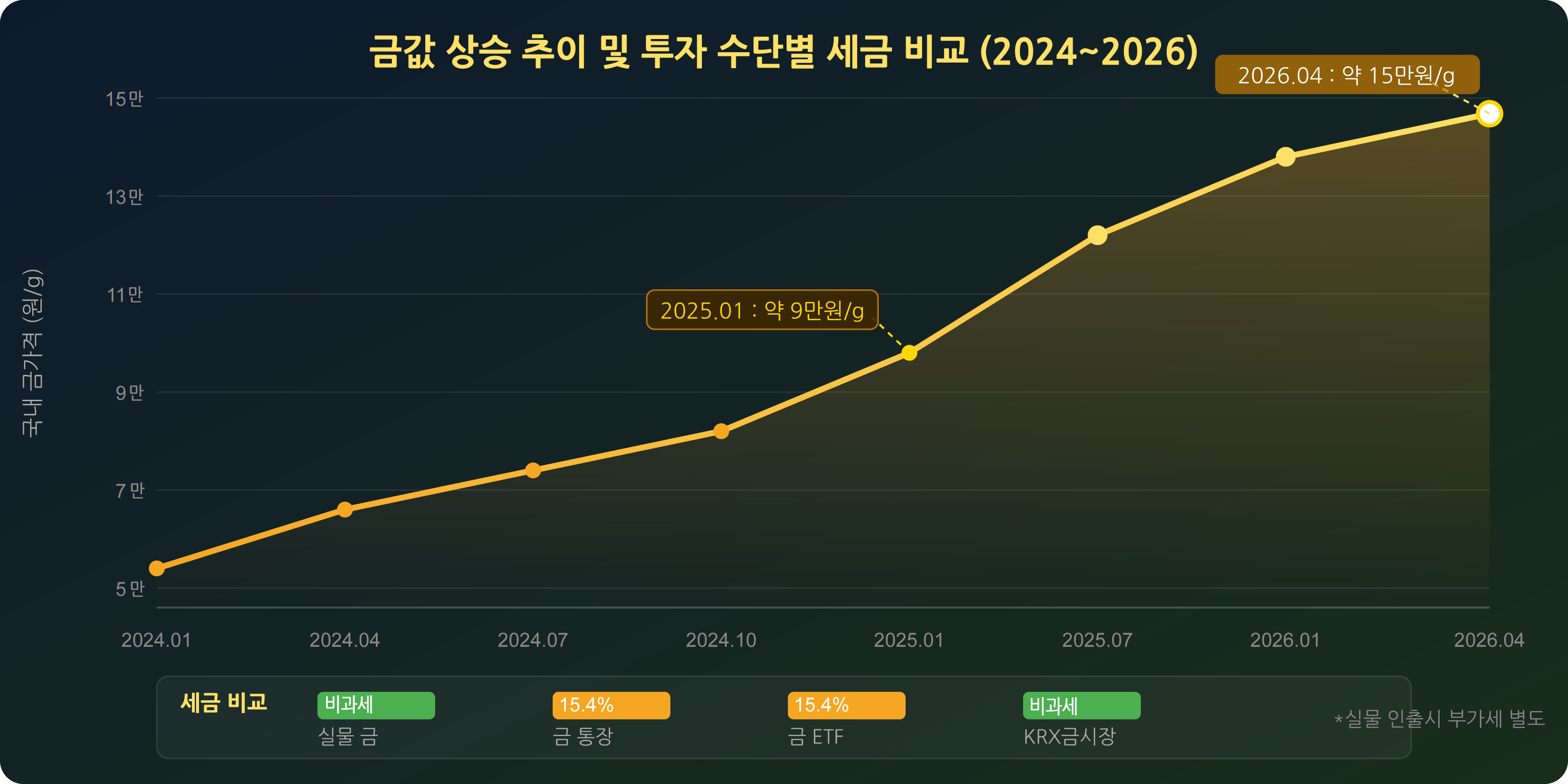 금값 상승 추이 및 투자 수단별 세금 비교