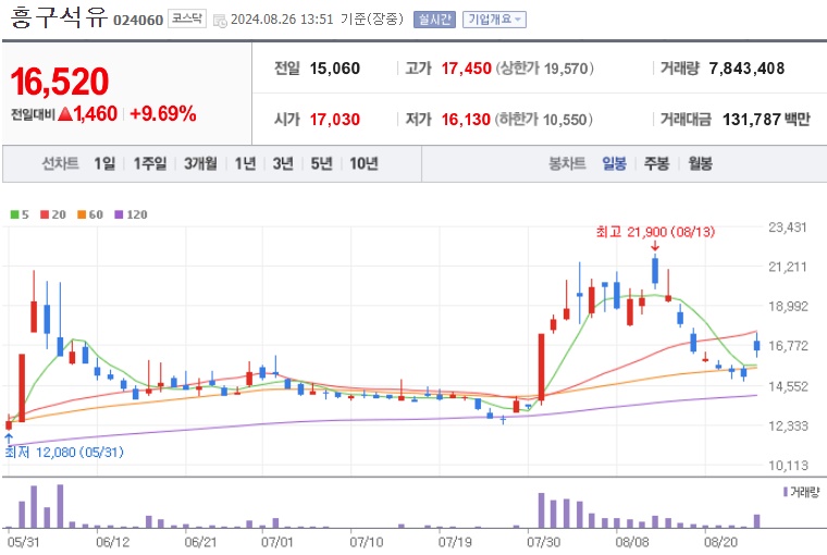 흥구석유 주가 (0826)