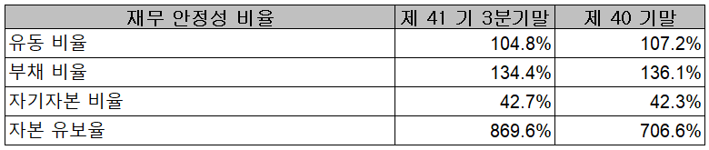 대주전자재료 2021년 3분기 재무 안정성 비율