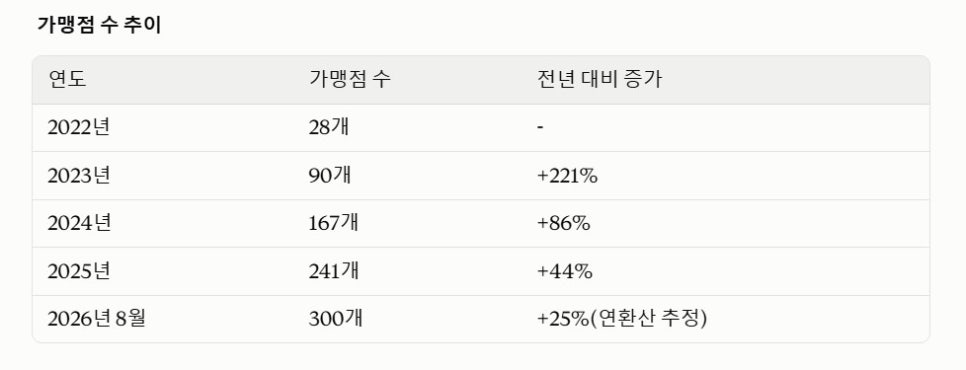 백억커피 가맹점 수 추이 @화면캡처