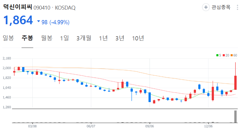 덕신이피씨-주가-주봉