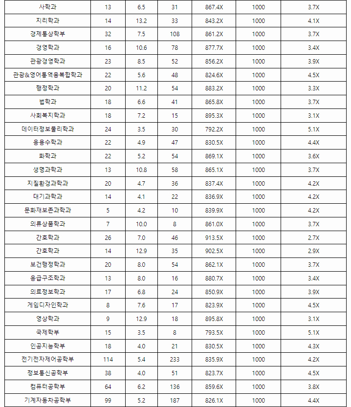공주대학교수시결과2