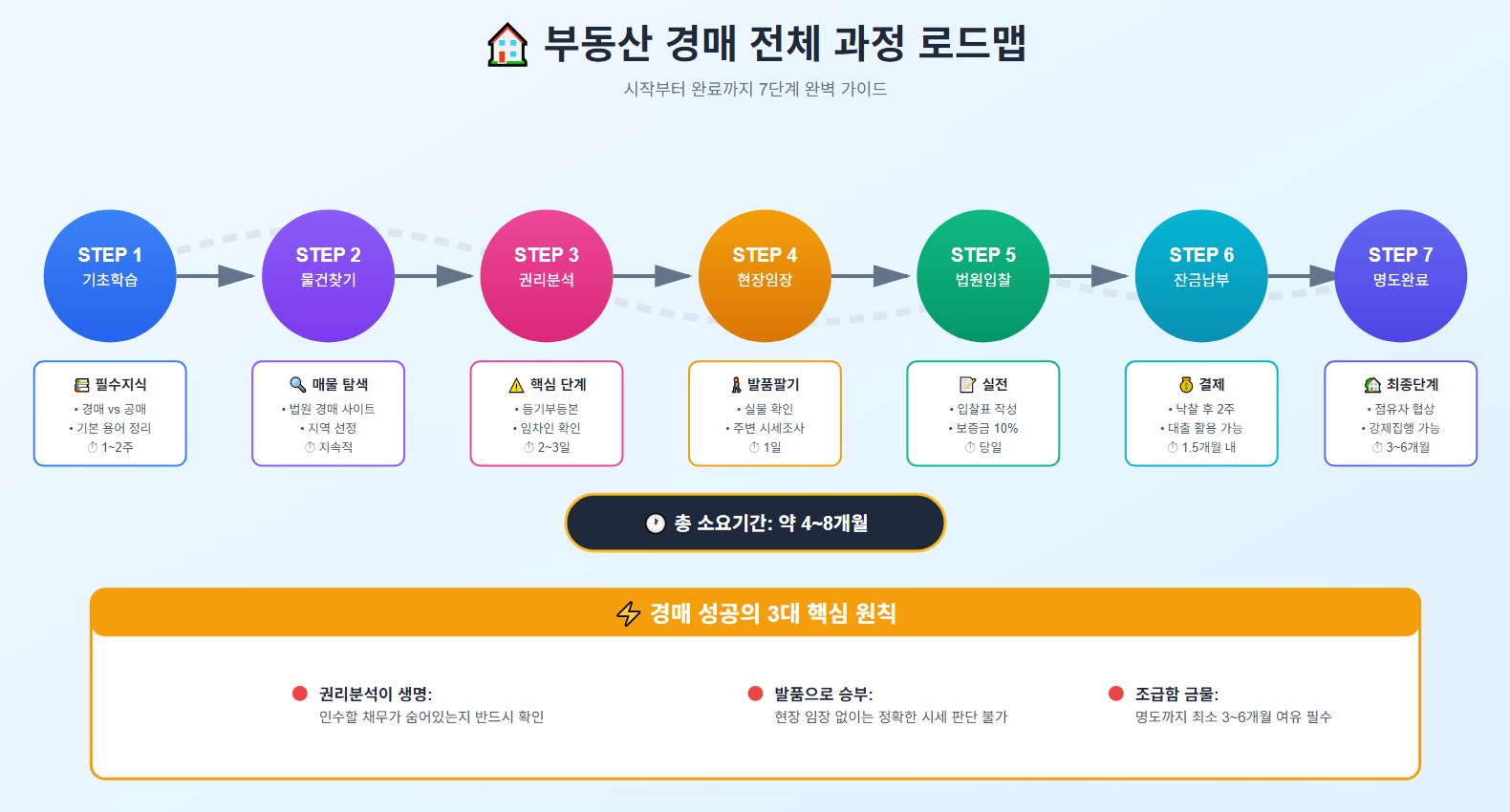 부동산 경매 전체과정 로드맵. 인포그래픽