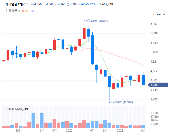 제이알글로벌리츠 주가흐름