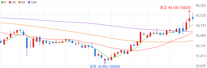 로제-아파트-관련주-와이지엔터테인먼트-주가