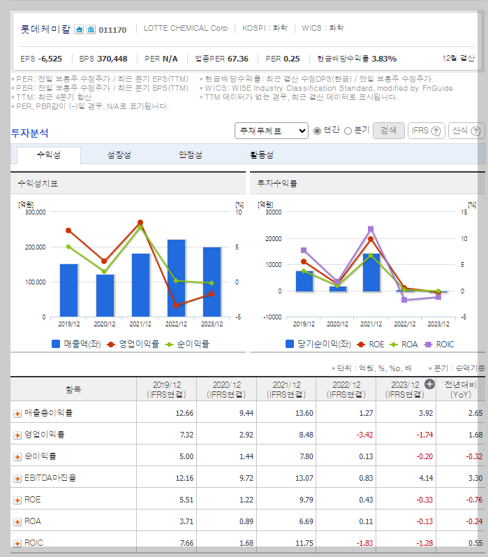 롯데케미칼 가치 분석