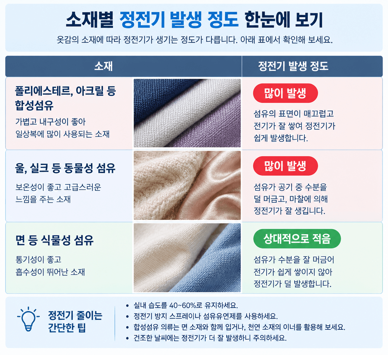 소재별 정전기 발생 정도