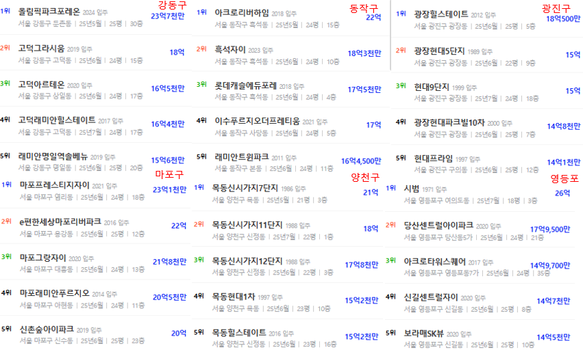 지역별 가격 비교 그래프