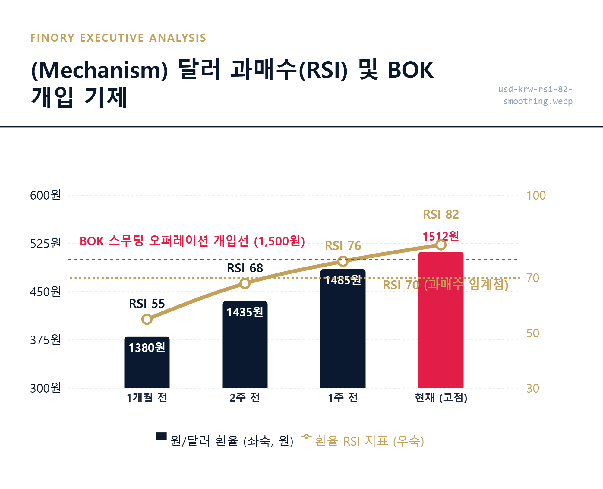 [환율분석]: 원/달러 환율 1512원 도달 시의 RSI 82 과매수 지표와 한국은행 개입 인과관계 메커니즘 분석 by Finory