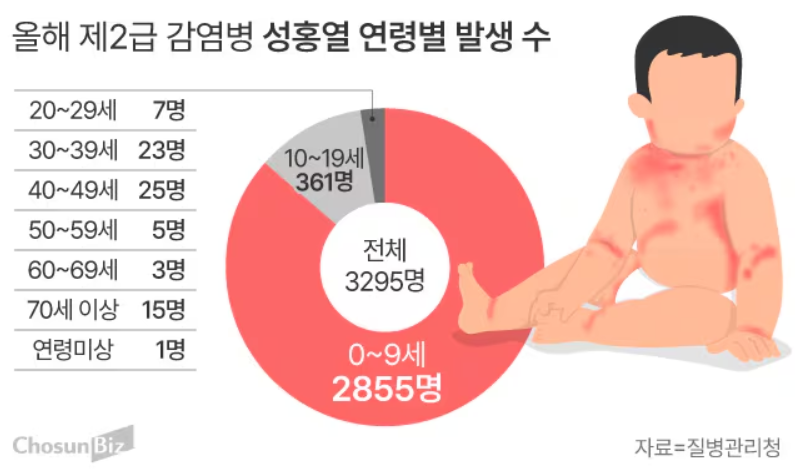성홍열 증상