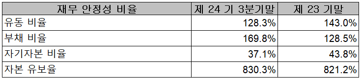 원익피앤이 - 재무 안정성 비율