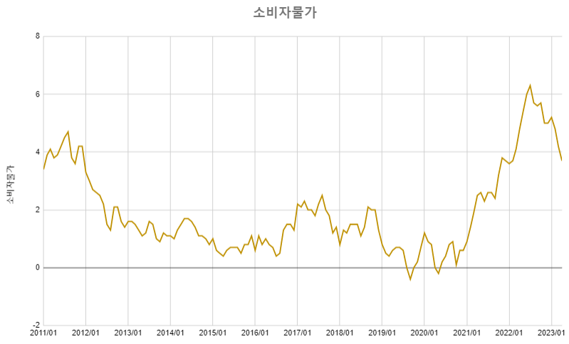 소비자물가그래프