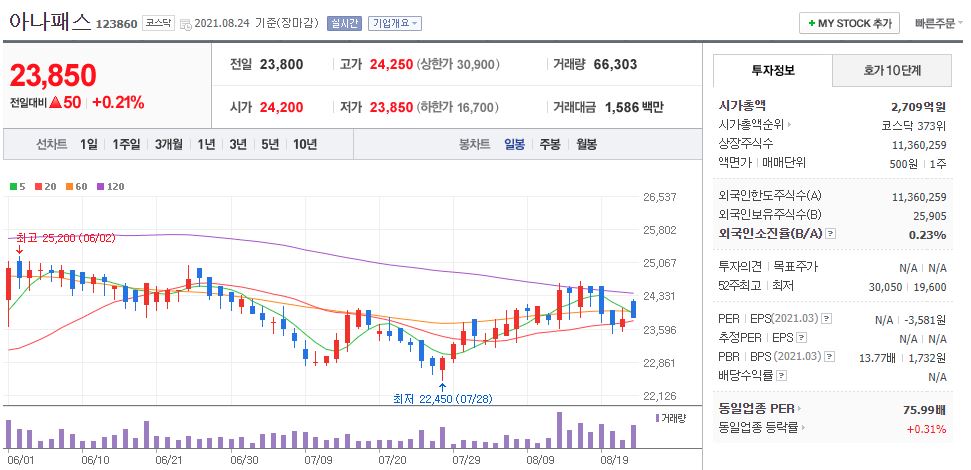 아나패스 차트(일봉)