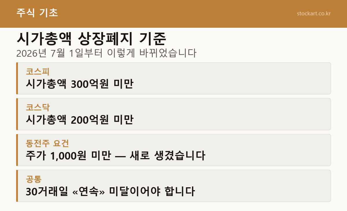 시가총액 상장폐지 기준 정리 — 코스피 300억원, 코스닥 200억원, 동전주 주가 1,000원 미만, 30거래일 연속 미달 조건