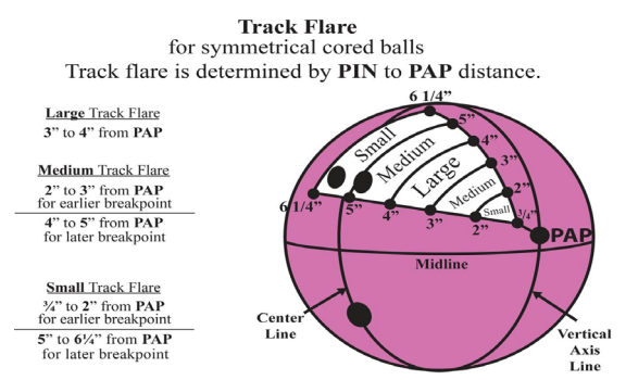 대칭볼의 트랙 pin to pap에 따른 플레어 변화
