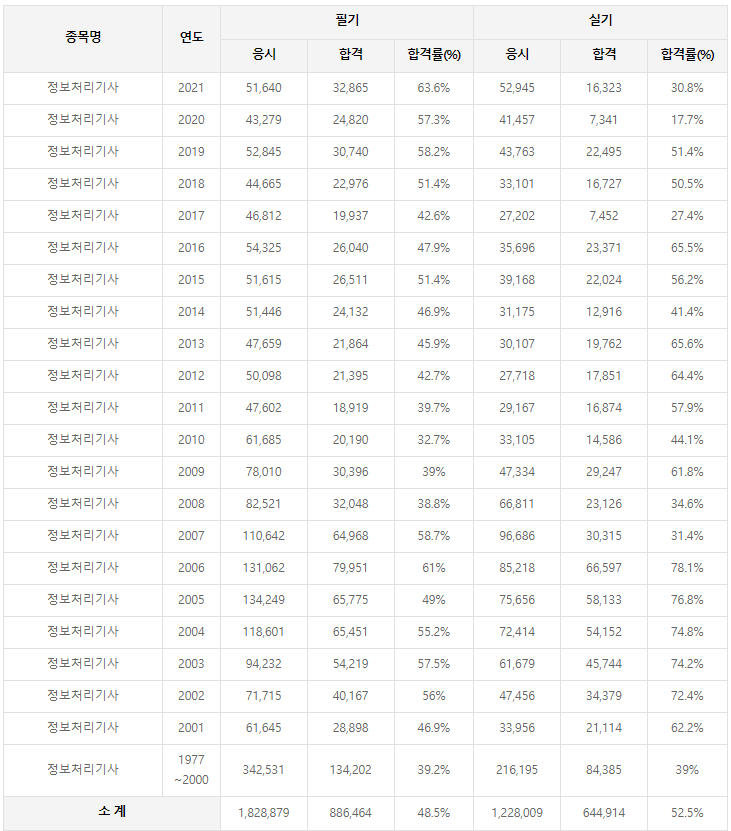 정보처리기사-합격률