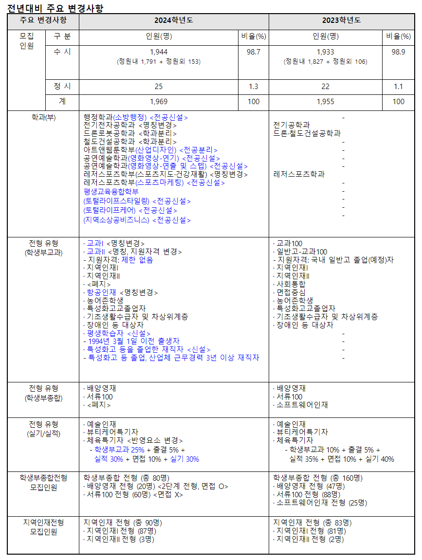 2024학년도 배재대학교 수시전형 전년 대비 주요 변경사항