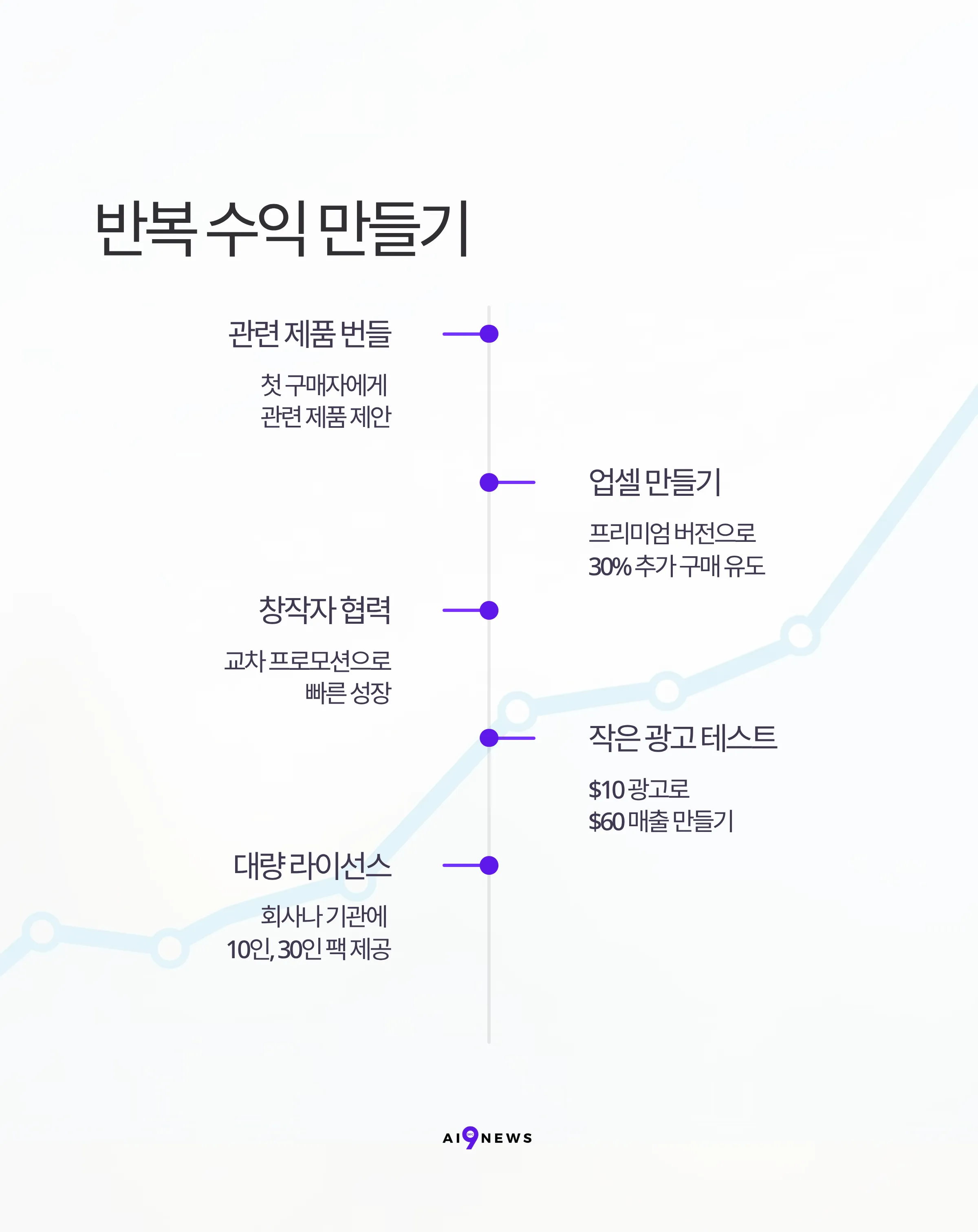 72시간 만에 AI 마이크로 제품으로 875달러 벌기