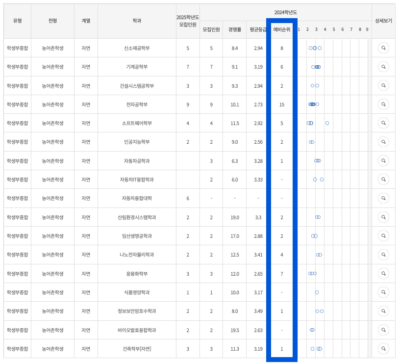 2024 국민대 농어촌 자연 충원결과