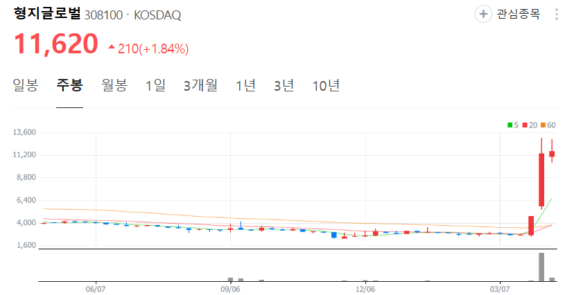 형지글로벌-주가-주봉