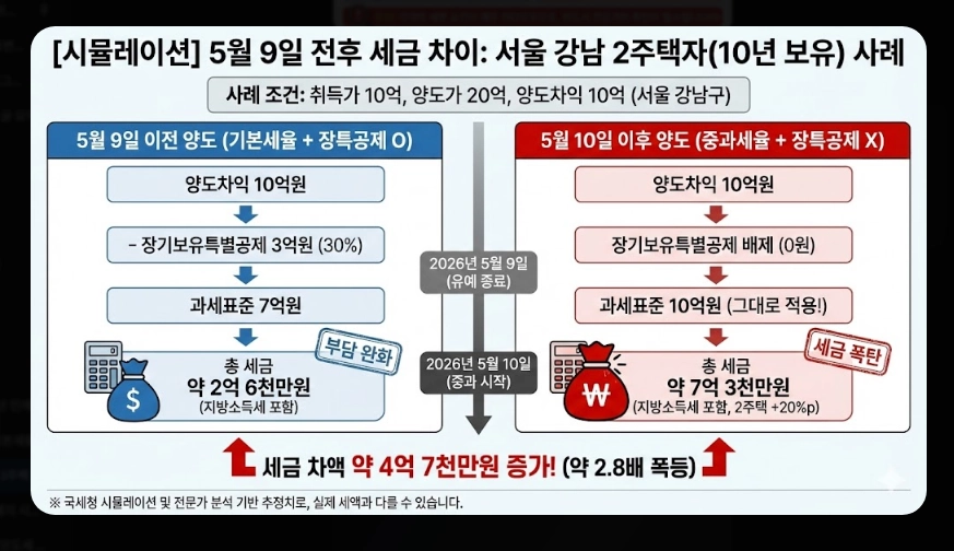 다주택자 양도세 기본세율 범위 [5월 9일 데드라인] 2주택 3주택 절세 전략 및 시뮬레이션