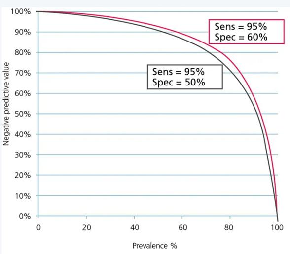 Influence of sensitivity on the negative predictive value