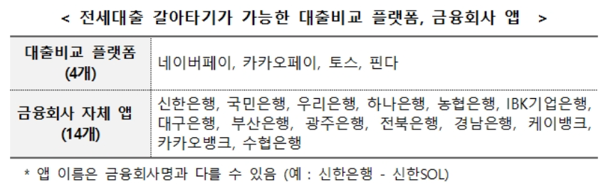 전세대출 갈아타기가 가능한 플랫폼