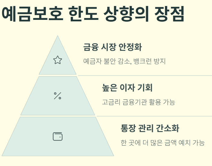 내 돈 지키는 안전장치, 예금보호 한도가 1억으로!