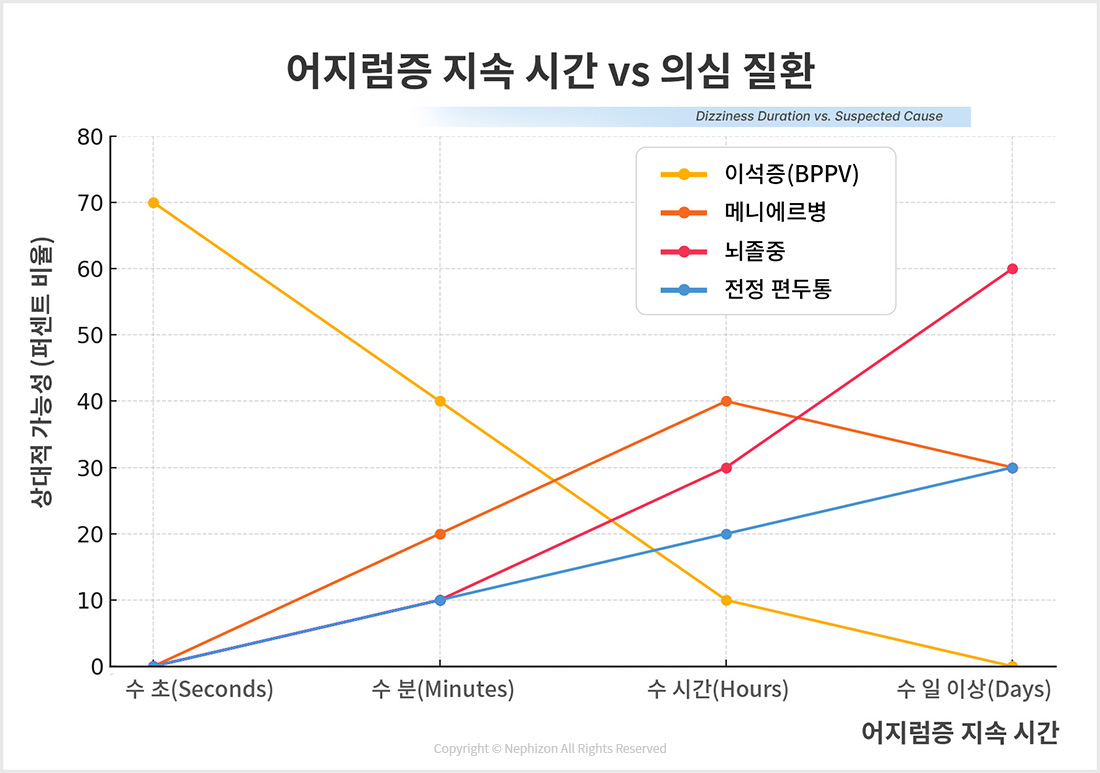 지속 시간별 어지럼증 의심 질환 비교 그래프