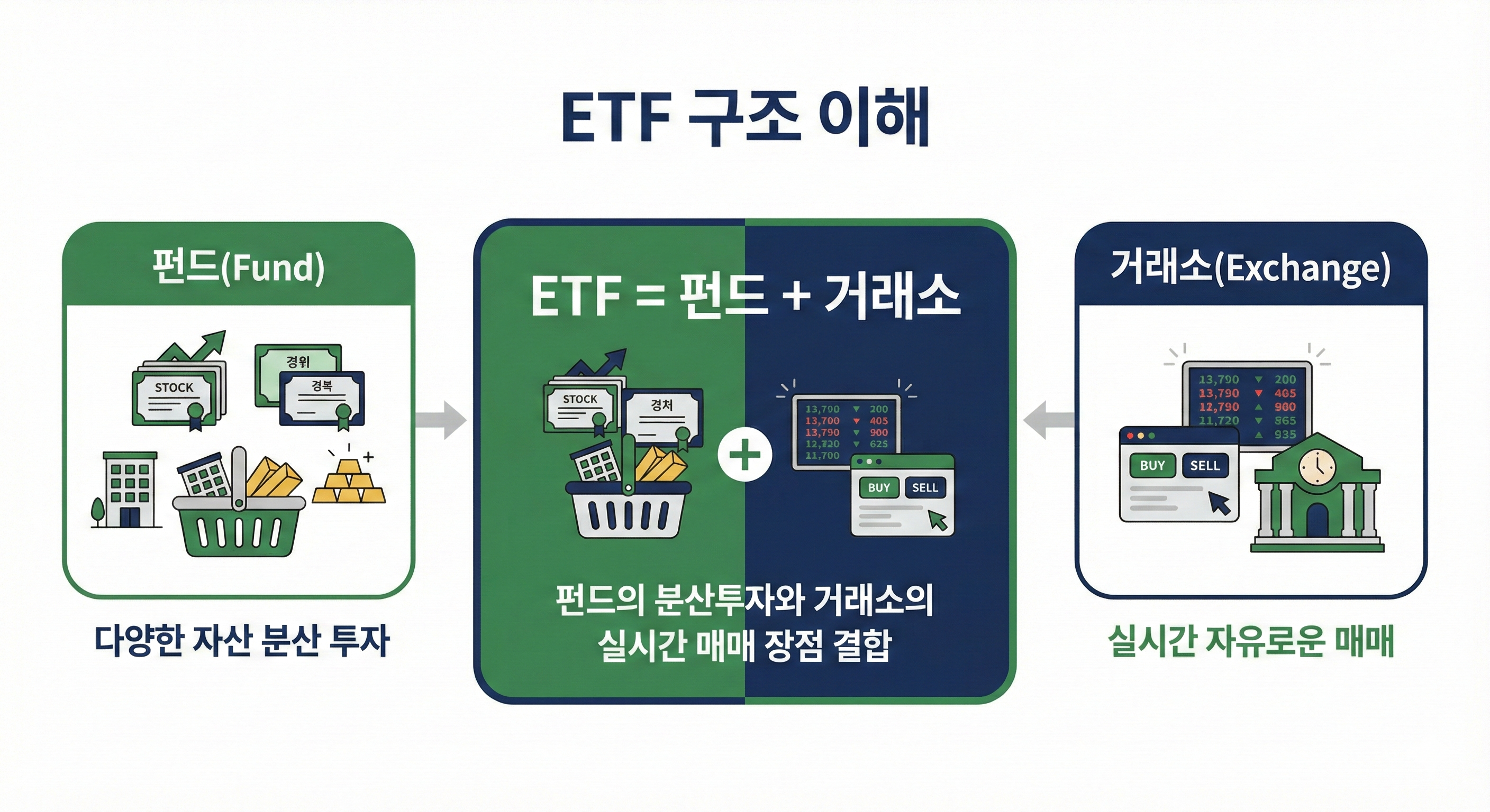 ETF 구조 설명 인포그래픽 - 펀드 + 거래소 구조