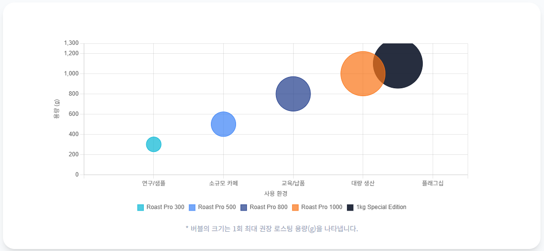 커피 품종 고유의 유전적 향미 잠재력과 로스팅 발현 지도/ 로스트 프로 / Roast Pro