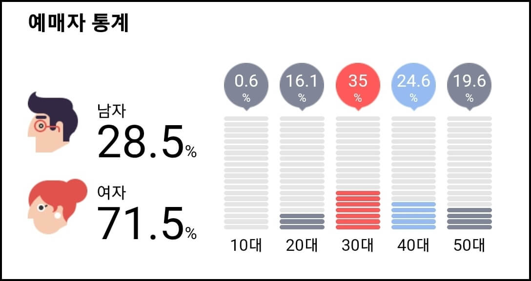시스터액트 뮤지컬 예매자 통계
