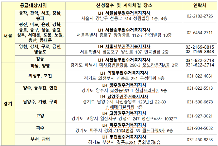 LH 자립준비청년 매입임대주택 신청 방법
