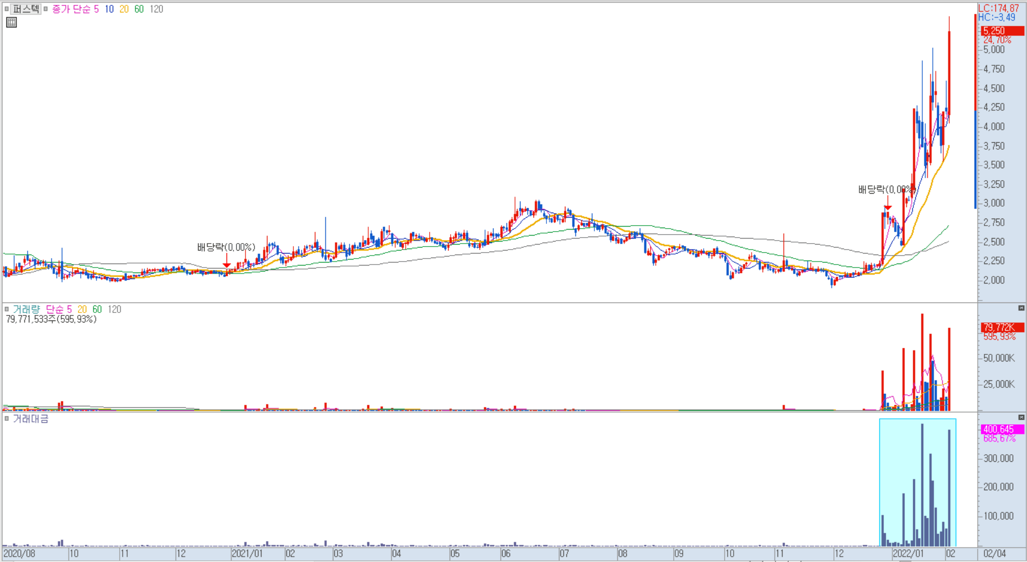 퍼스텍 일봉 차트 예시 이미지