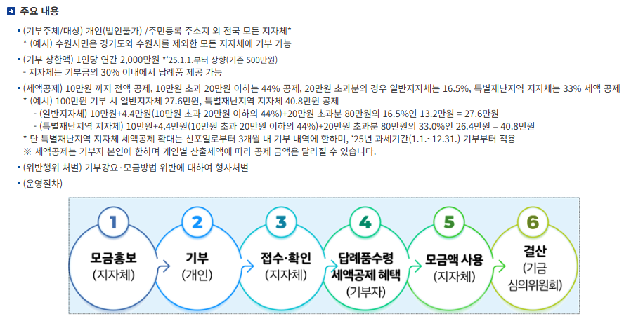 행정안전부 고향사랑기부제 세액공제율과 기부 상한액 안내 화면