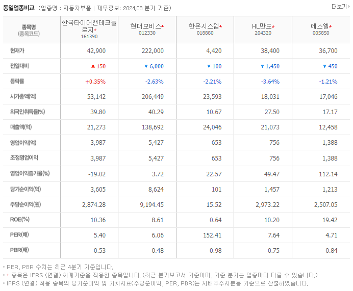 한국타이어앤테크놀로지_동종업비교자료