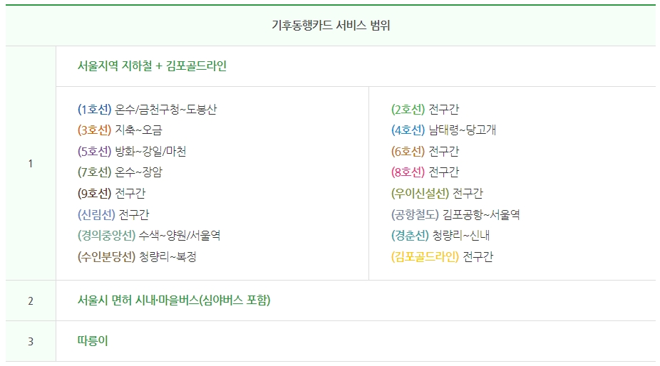 기후동행카드 관광권