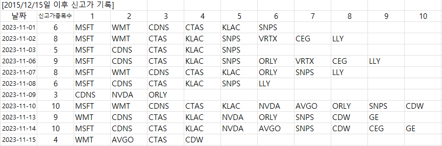 신고가 종목 리스트