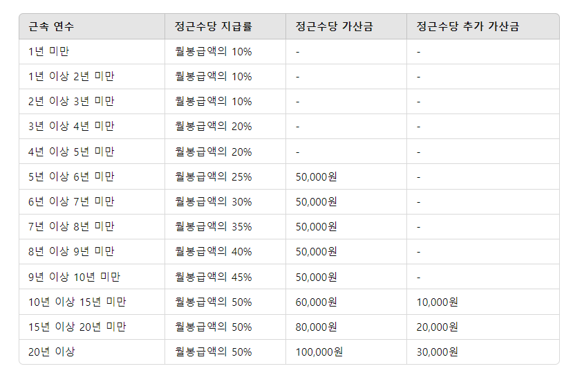 2025 교사 호봉표 수당종류 정근수당
