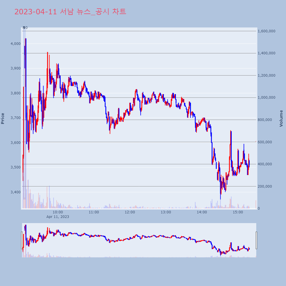 서남_뉴스공시차트
